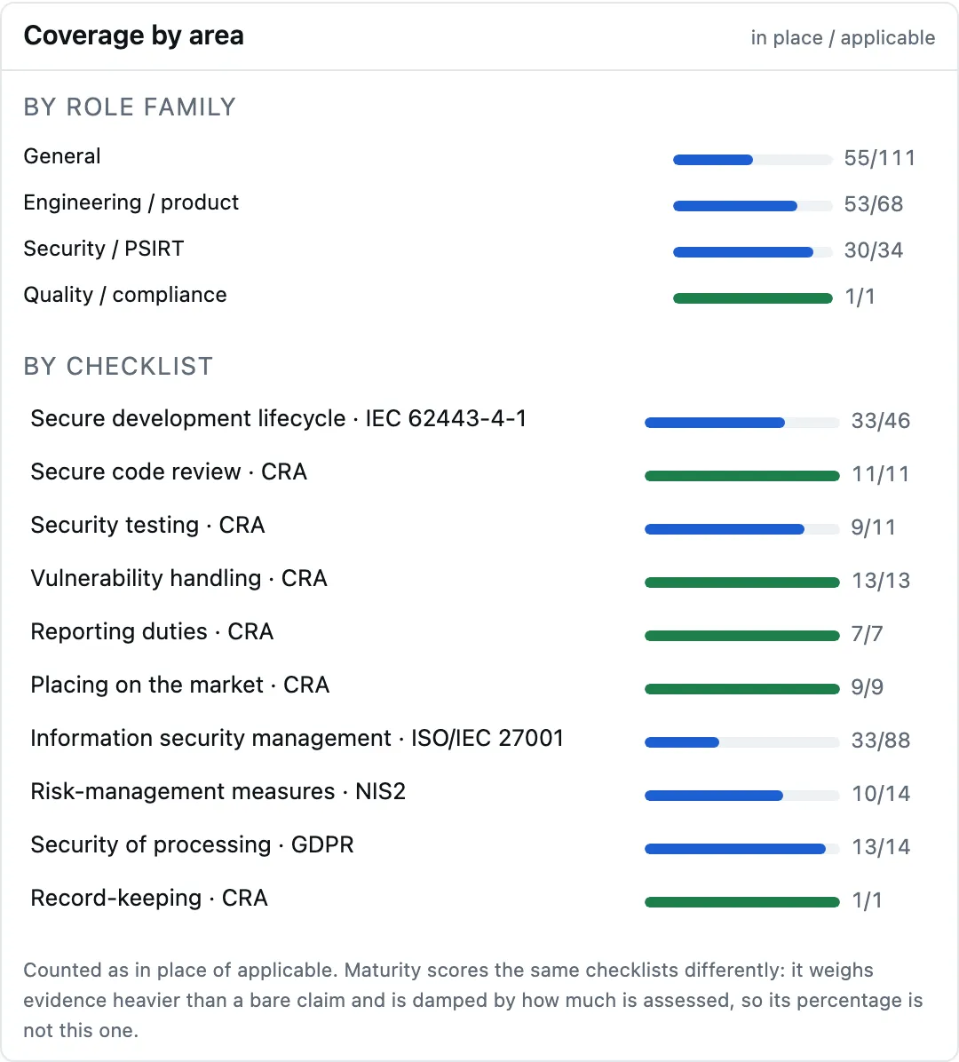 Coverage by area: bars per role family and per checklist