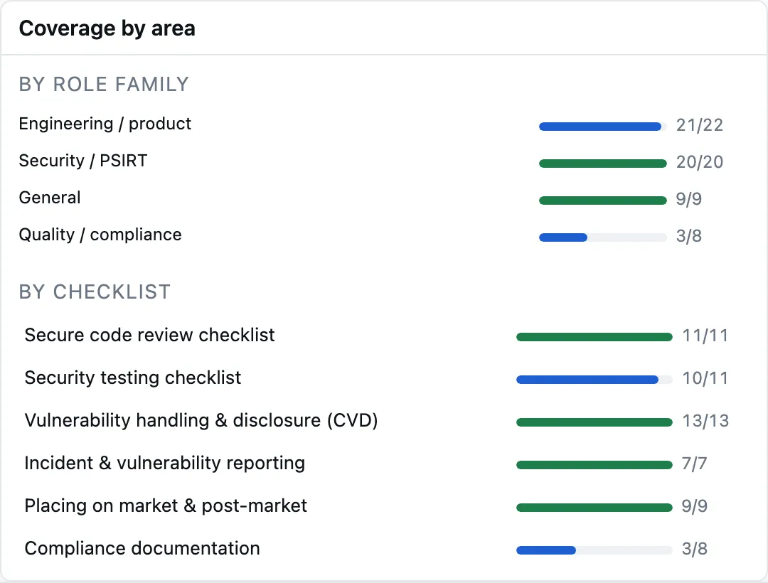 Coverage by area: bars per role family and per checklist