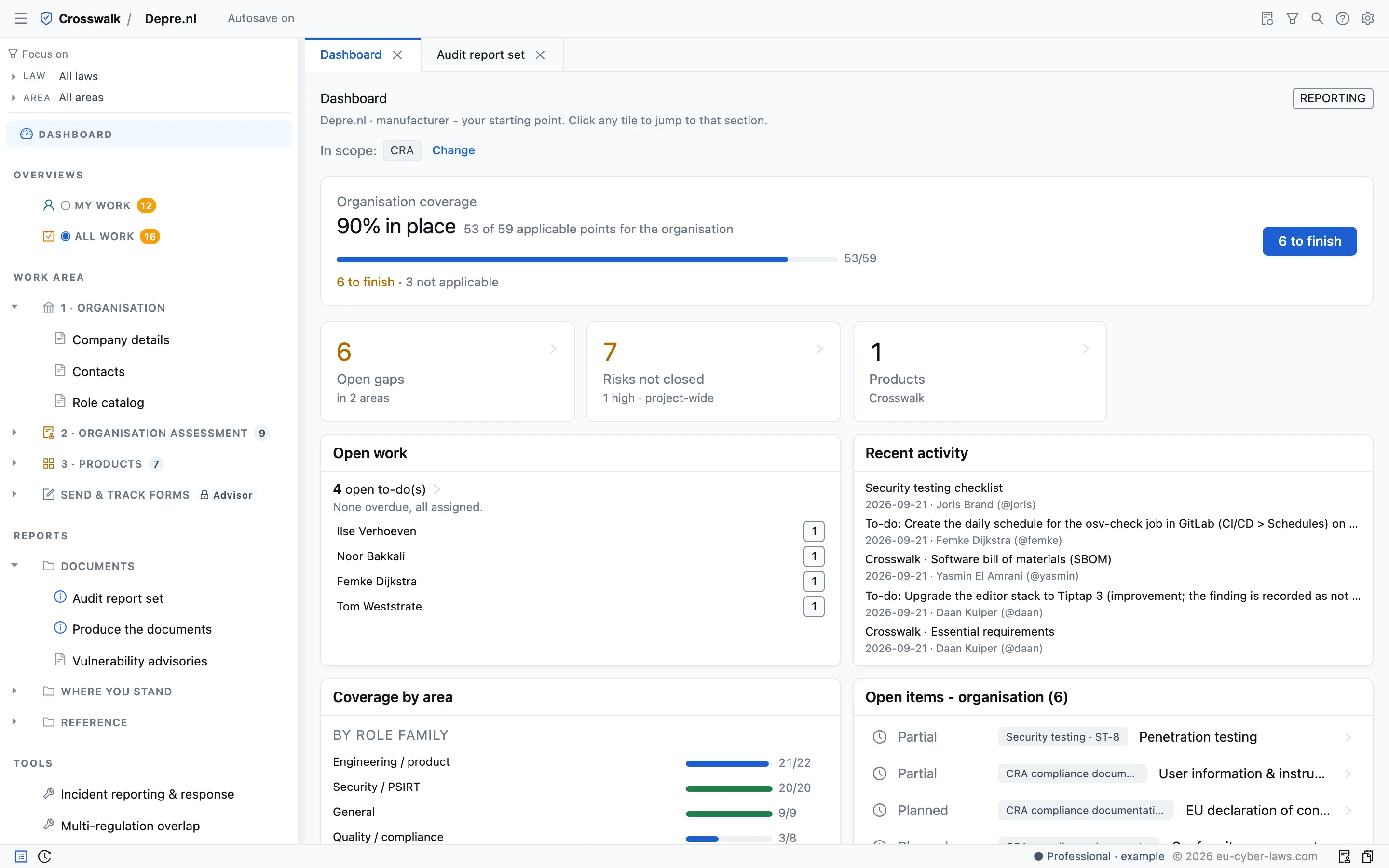 The Crosswalk dashboard of our own compliance file: organisation coverage 90% in place, 6 open gaps, 7 risks not closed, one product, open work per person and recent activity