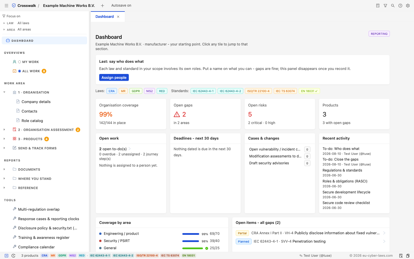 Crosswalk dashboard: 99% coverage across CRA, Machinery, GDPR, NIS2 and RED, with open gaps, risks and products at a glance.